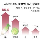라면-커피까지 다 뛴다… 무서운 가공식품 물가 이미지
