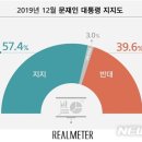 文대통령 개인 지지율 57.4%.."임기 끝까지 지지" 41.1% 이미지