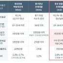 [금융 in IT] 청년 주거 고민 해결 방안, '청년 맞춤형 전월세 대출' 이미지