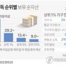 대한민국 '상위1% 부자' 누굴까…순자산 29억원 넘어야 이미지