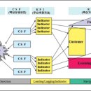 조직을 위한 관리체계 : 성과관리시스템 구축 필요성, BSC에 관한 소고 이미지