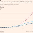IT미래TOWER입주자대표위원회 | FT 'Phantom' Data centres muddy forecasts for US power needs / '팬텀' 데이터 센터, 미국 전력 수요...