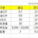 "경구/ 흡입" 시 방사능 피폭량 이미지