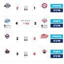 260905 프로야구 KBO 경기결과 이미지