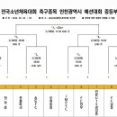 소년체전 인천 예선 대진표 이미지