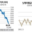 아베랠리 기대 속 &#39;나쁜 엔저&#39; 우려 솔솔 이미지