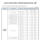 2023년도 제4회 전라북도 지방공무원 임용시험 원서접수 현황 이미지