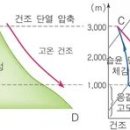 푄 현상(Föhn) / 높새바람｜나무위키, 위키피디아 이미지