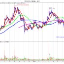 현대공업 단기적으로 상승은 어려울것으로 보이고 있다 이미지