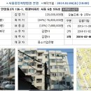 성북구 안암동3가 대광아파트(18평형)7,680만원--감정가의 64% 이미지