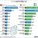 상류층 자수성가 비율이 낮고 세습의 비중이 높은 한국사회 이미지