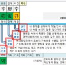 ‘선운의 명리 해석 (ver. 2)’ 자동생성 엑셀파일 사용법 (1) 이미지