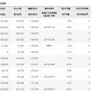 (초보)국공채 채권 수익률 분석 부탁합니다. 이미지