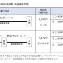 [JR동일본, 서일본] 호쿠리쿠신칸센 카나자와-츠루가 (2024년 3월 16일 개업) 특급요금 인가신청 이미지