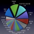 제조업 현장은 암 부르는 일터? 이미지