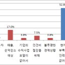 제주상공회의소 2016년도 상반기 고용동향조사 결과 이미지