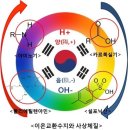 이온교환수지(ion exchange resin)와 사상태극(四象太極) 이미지