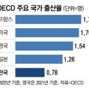 일본 총인구, 14년 연속 감소/한국과 일본의 출산율 비교와 인구 고령화 추이 비교/한국 시도별 위험...