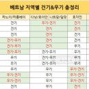 베트남 지역별 건기&amp;우기 총정리 이미지