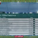 수영 남자 자유형 100m 결승 황선우 5위 이미지