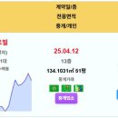 구미 4월계약 실거래 문성레이크자이 6.7억 신고가~ 구미원호자이더포레 신고가~ 옥계현진에버빌엠파이어 구미푸르지오엘리포레시티2블록 구미 이미지