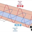 ? 전자파 차단장치는 효과가 있을까 (전기장에 의한 파 + 자기장에 의한 파) 이미지