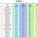 2023 주요대학 ＜통계학과＞ 취업률 이미지