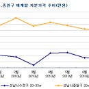 수익성 악화로 재개발 사업 추진 난항 이미지