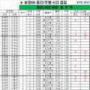 07월 29일 화요일 송정98번선 중간.주행시간 조착현황표 이미지