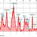 죽변산 깃대봉 구정봉 △(죽변435) 갠지봉 △(죽변436) 문옥봉 알등개산 죽진산 선제봉 깃대봉 △(울진417) 비래봉산 (울진) 이미지