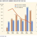 향후 중국경제 미국의 견제, 구조개혁, 생산성 향상이 관건 이미지