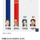 (정기여론조사)①조기 대선, 이재명 &#39;압승&#39;(종합) 이미지