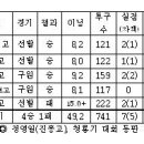 정영일 고교때혹사기록 이미지