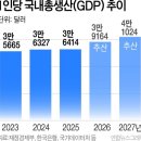 올해 1인당 GDP 3만 9천불 전망 이미지