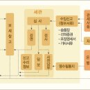 수입 관련 자료 이미지