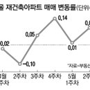 강남과 둔산 이미지