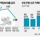 '금리인상 랠리' 전으로 돌아간 은행 대출금리 이미지