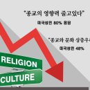 미국성인 80% “종교의 영향력 감소” 응답 이미지