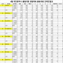 2024년 4월 대전광역시 클럽대항 생활체육 볼링대회 단체전결과!!(이의신청 받습니다.) 이미지