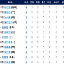 9월18일 KT vs 한화이글스 2:6 「4연패탈출승」(윌리엄스 2점홈런) 이미지