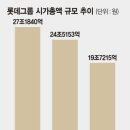 불매운동 시작후 5조 날아가버린 롯데 시총 이미지