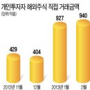 저금리에 증시도 비실 비실...물 건너 투자 '선택' 아닌 '필수' 이미지