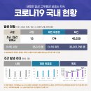 코로나 19 국내 발생현황 (7월 31일 00시 기준, 주간일평균: 45,529명) 이미지