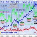 금선물 매수.매도계약 잔고와 금값 (계명성) 이미지