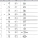 대한민국 U-17 , U-18 대표팀 명단 이미지
