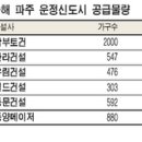 [올해 유망택지 가이드] [1] 파주 운정신도시 … 수도권 서북부 핵심축01/03 이미지