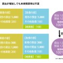 이제와서 물어 볼 수 없는…은행이 국채를 사면 살수록 「경영이 어려워지는」 이유...일본의 「재정적자」는 이렇게 일어난다 이미지