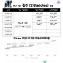 Nct127,블랙핑크 초동4일차 집계종료 이미지