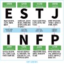 Myers-Briggs Type Indicator(MBTI) 열풍 은 혈액형 열풍의 또 다른 행태 이미지