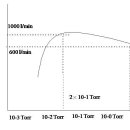 Pumping Speed와 Throughput과의 관계 이미지